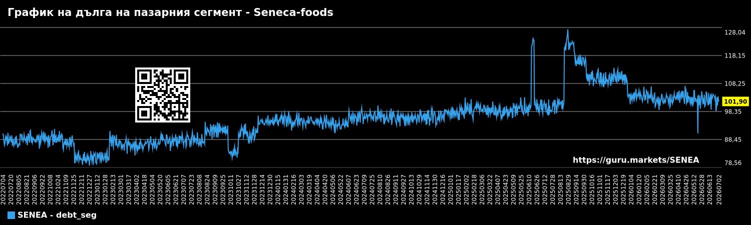 График на дълга на пазарния сегмент - Seneca-foods